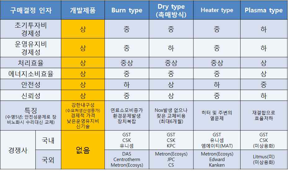 기존 기술대비 본 개발제품의 특징 비교