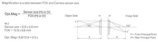 렌즈배율 및FOV 관계식