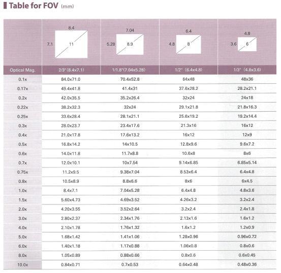 렌즈배율에 따른 FOV 관계표