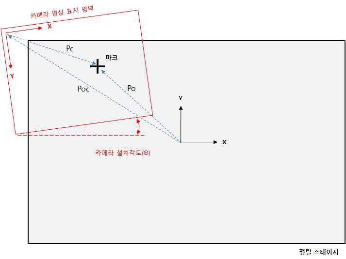 정렬 스테이지 좌표와 카메라좌표 관계