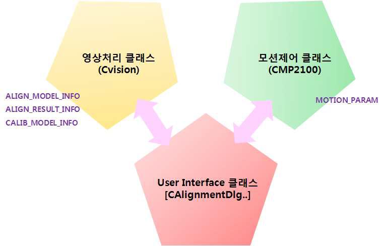 운용 소프트웨어 클래스 구조 및 해당 구조처