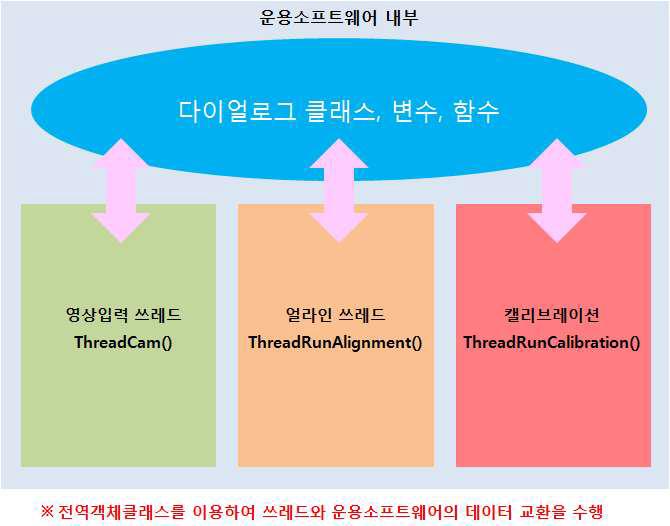 구동 소프트웨어의 쓰레드 구성