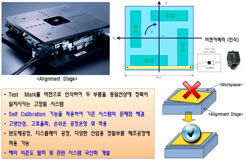 개발기술의 개요