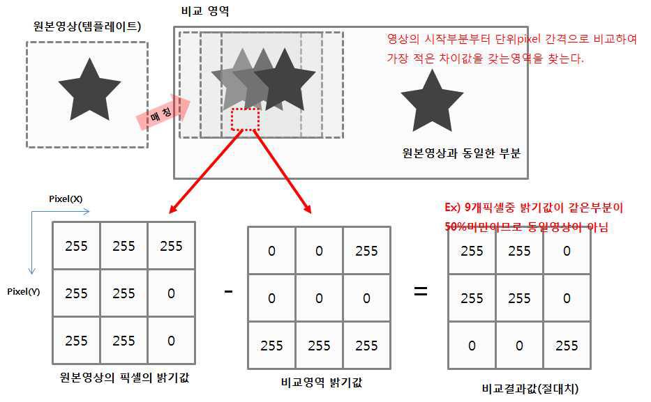 비교영역 템플릿 찾기