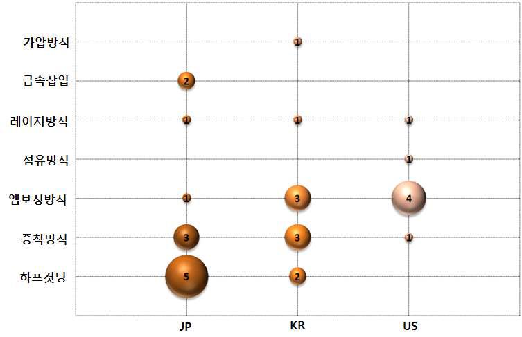 국가별 세부기술 특허 출원 동향