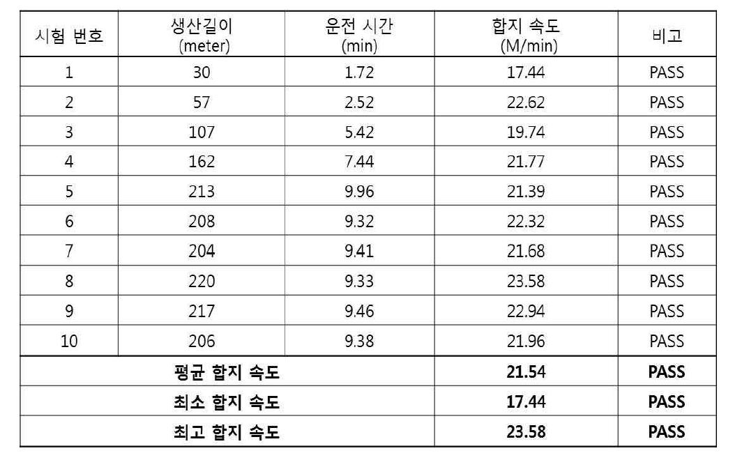 시 생산을 통한 합지 생산성 평가