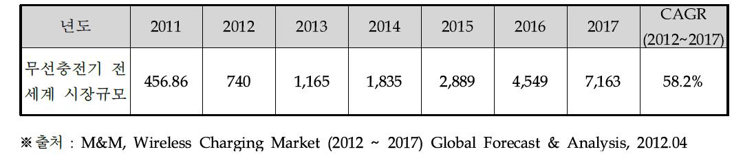 무선충전기 연도별 전 세계 시장 규모