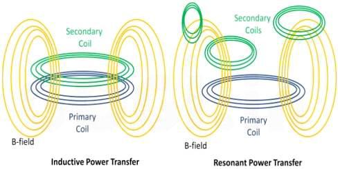자기유도방식(왼쪽)과 자기공진방식의 충전형태