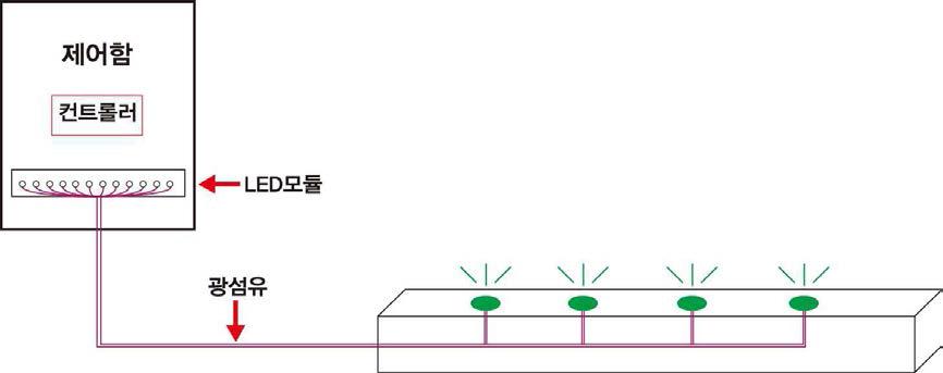 광섬유를 이용한 보행자 안전 유도 시스템의 개략도