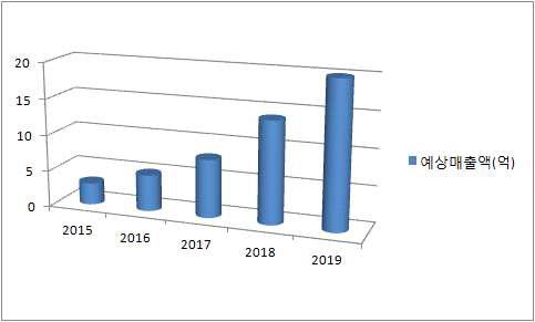 예상 매출성장 추이