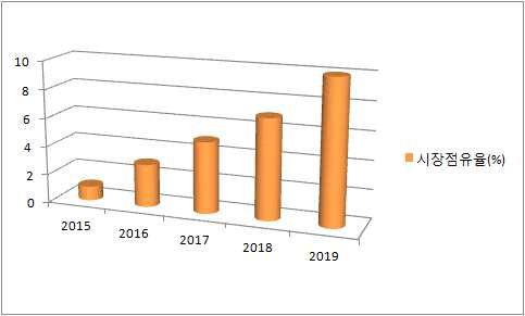 예상 시장점유율 성장 추이