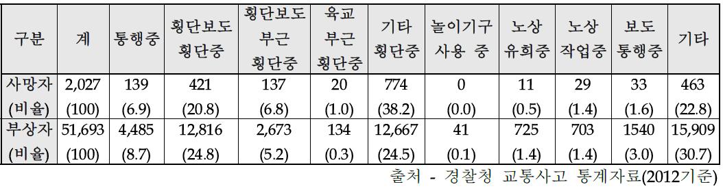 보행자 사고 유형별 현황