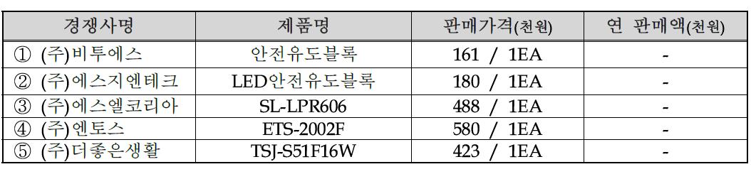 국내외 주요시장 경쟁사