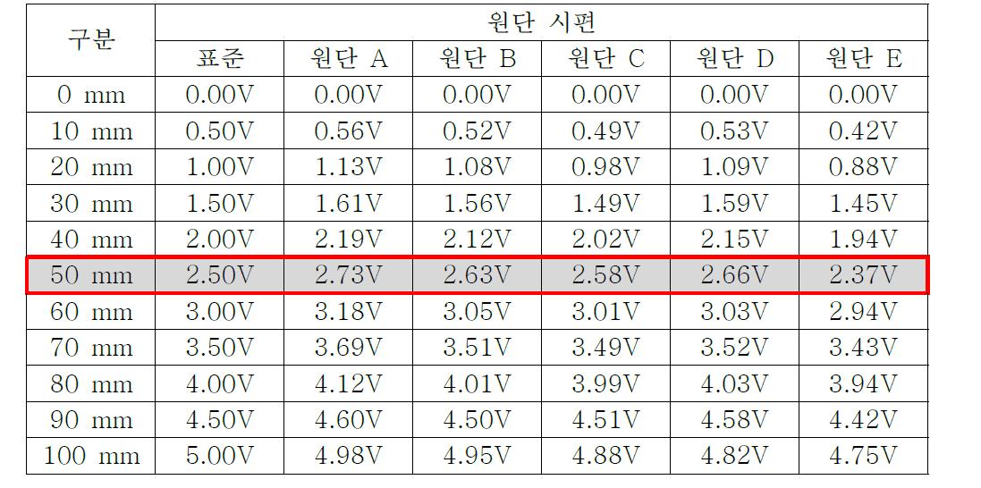 TSL1412S를 사용하여 원단의 위치별 출력