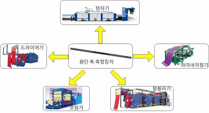 원단 폭 측정 시스템의 확장분야