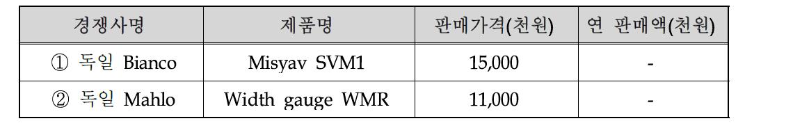 국내외 주요시장 경쟁사