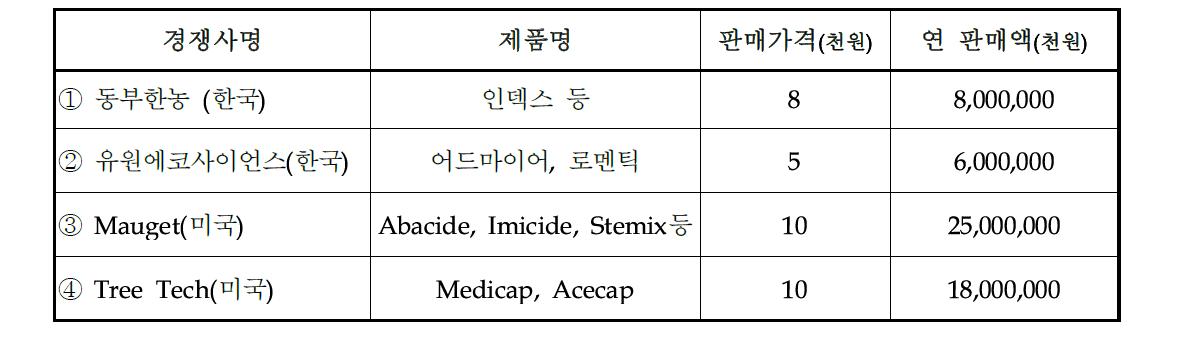 국내외 주요시장 경쟁사(2014년 기준)