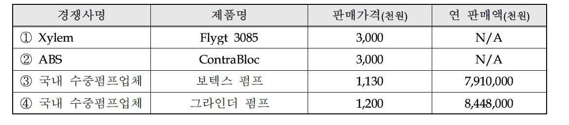 국내외 주요 시장 경쟁사