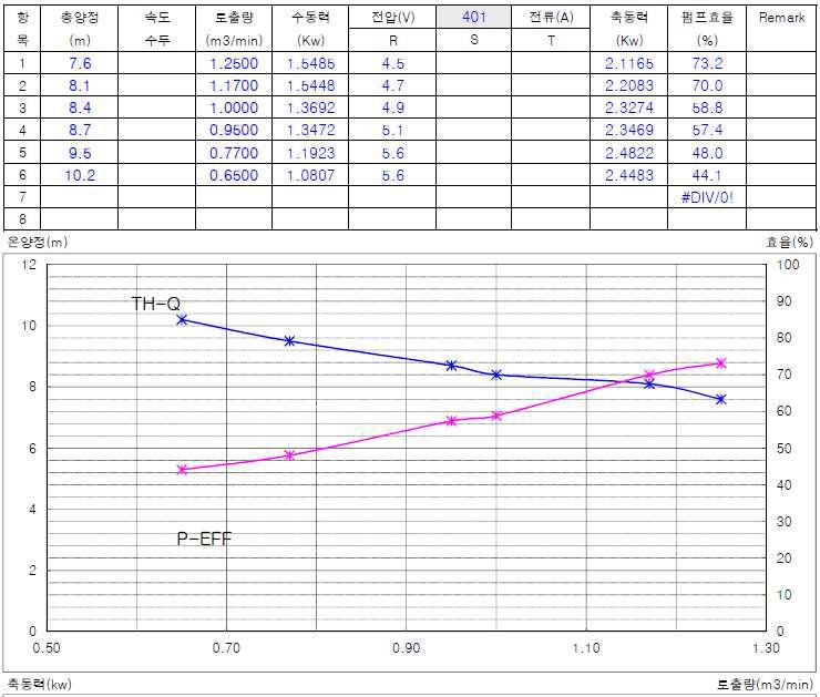 에스엠코리아(주) 시험수조 성적서 Performance Curve