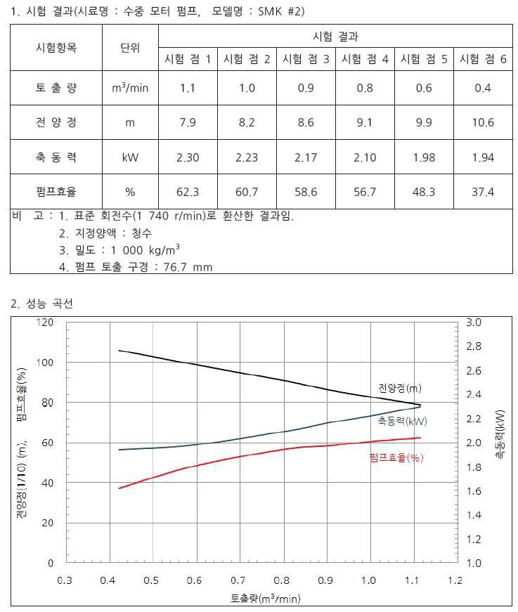 한국기계전기전자시험연구원 성적서 Performance Curve