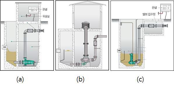 설치 위치에 따른 펌프의 분류