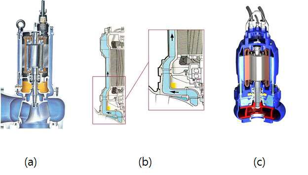 수중펌프의 진화 (a) 제1세대, (b) 제2세대 및 (c) 제3세대 펌프의 단면