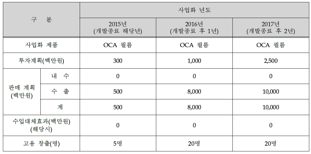 사업화 계획 및 기대효과