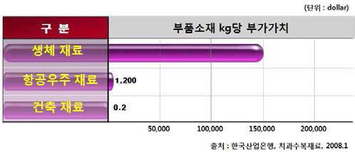 부품 소재별 부가가치