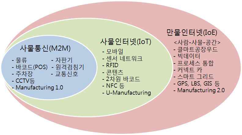 사물통신(M2M), 사물인터넷(IoT), 만물인터넷(IoE)의 포괄적 개념