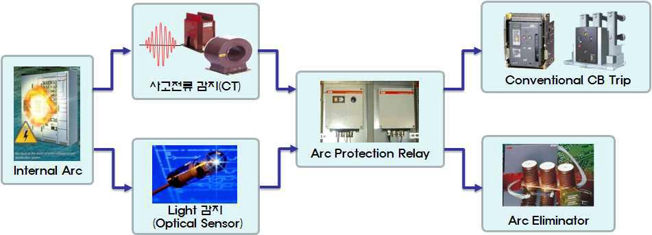 LS산전 수배전반용 APS(Arc Protection System)의 구성