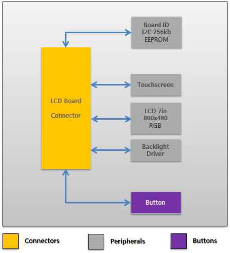 RTU LCD Board Block Diagram