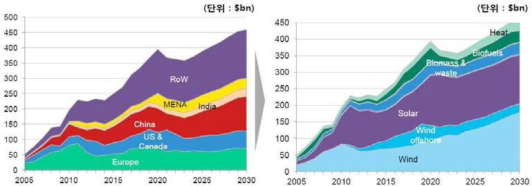 세계 신재생에너지산업 투자 현황 및 전망