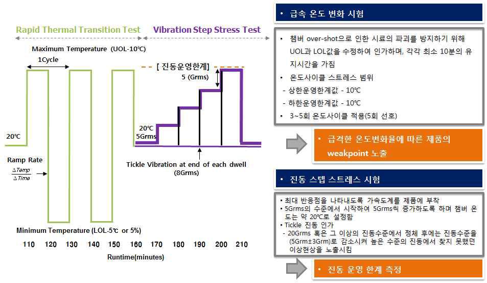 급속 온도 변화 시험 및 진동 스텝 스트레스 시험 프로파일