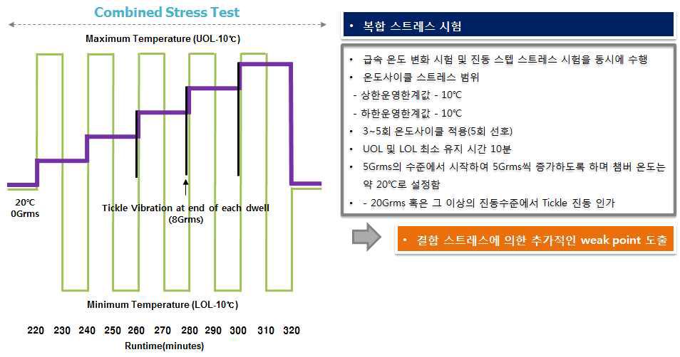 복합 스트레스 시험 프로파일