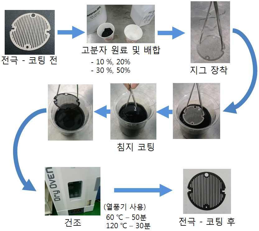 전도성 고분자 코팅 과정