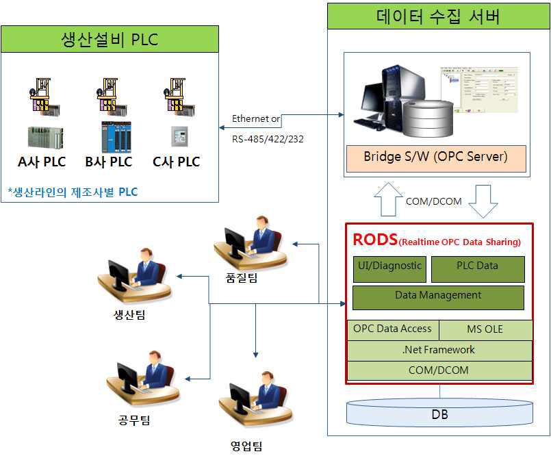 실시간 OPC 데이터 공유 플랫폼 개념도