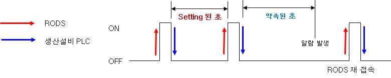 고장 진단 절차에서의 Comm Check