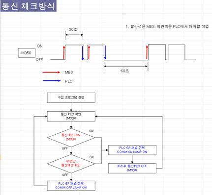 통신 체크 방식