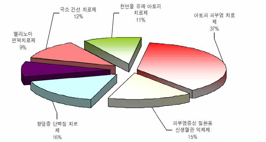 세부기술별 특허비율(한국특허)