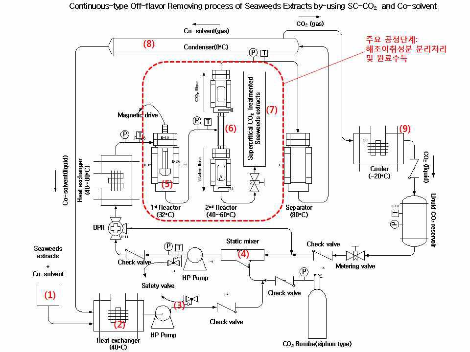 반용매 및 초임계 용매건조를 이용한 해조류 추출물의 이취제거 공정도