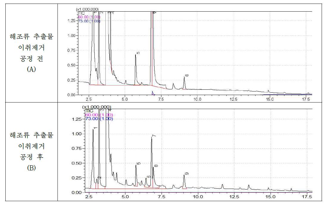 초임계 공정 처리 전(A)과 후(B) 추출물의 가스크로마토그래피(GC)
