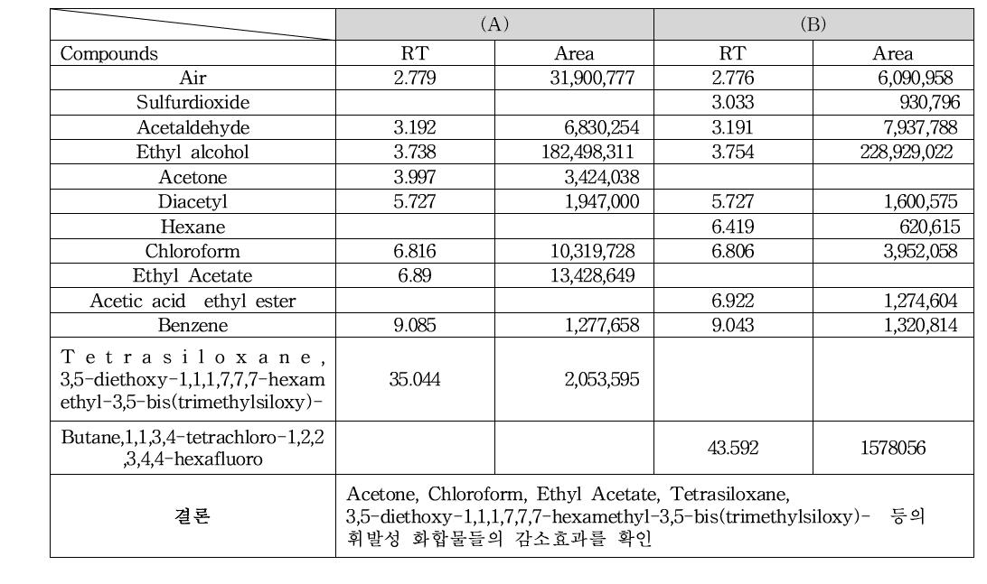 초임계 공정 처리 전(A)과 후(B) 추출물의 compounds