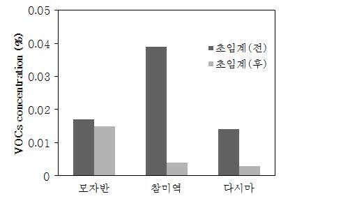 초임계 공정 처리 전과 후 추출물의 VOCs 정량 비교