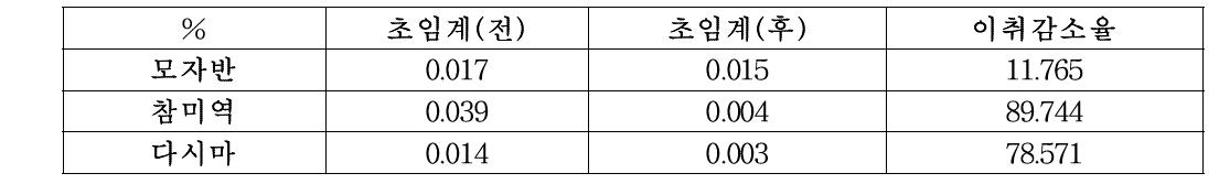 초임계 공정 처리 전과 후 추출물의 VOCs 정량 및 이취 감소율