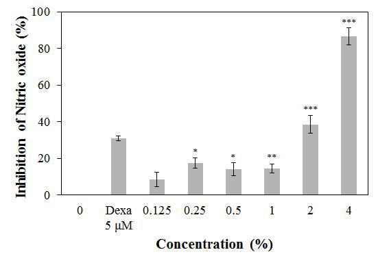 해조류 추출물에 의한 Nitric oxide 생성 억제 효과
