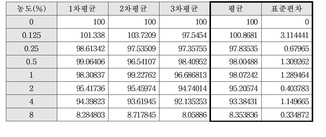 해조류 추출물의 세포독성 시험 결과