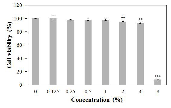 해조류 추출물 처리농도별 RAW 264.7 세포 생존율