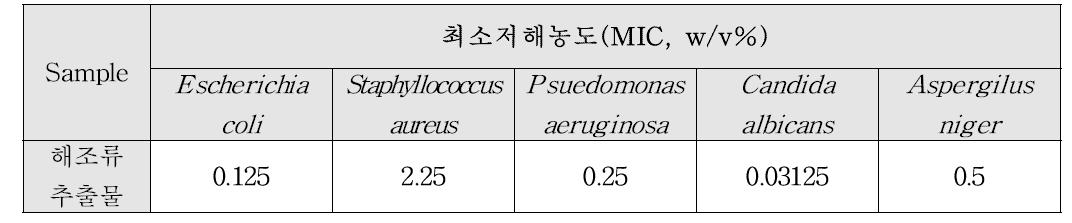 해조류 추출물 최소저해농도(MIC)