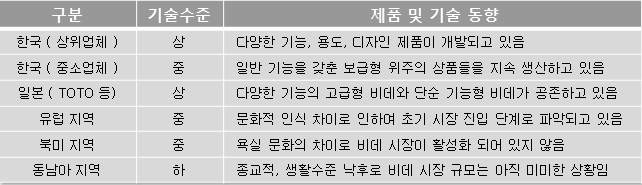 비데 기술(제품) 현황