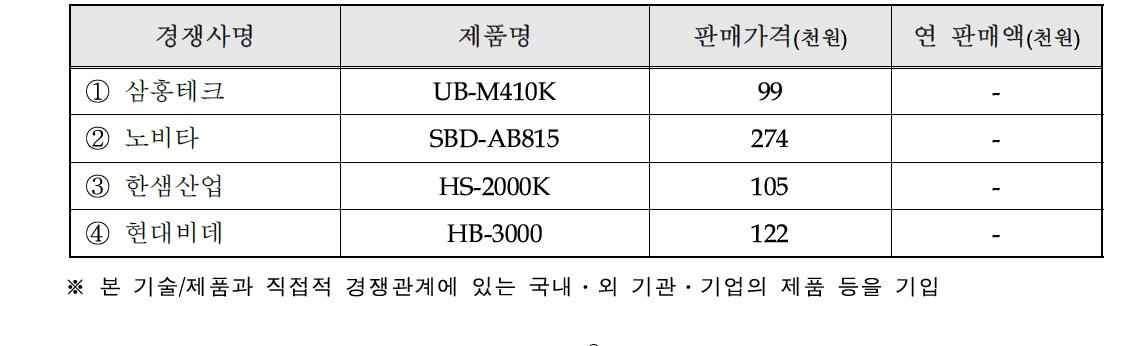 국내외 주요시장 경쟁사